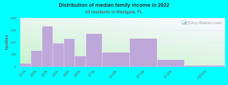 Distribution of median family income in 2022