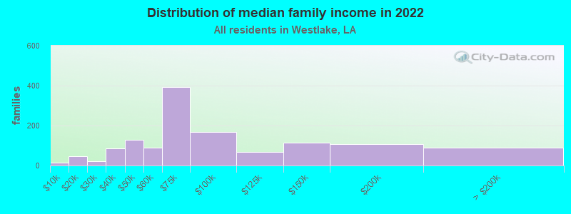 Distribution of median family income in 2022