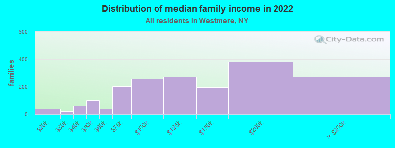 Distribution of median family income in 2022