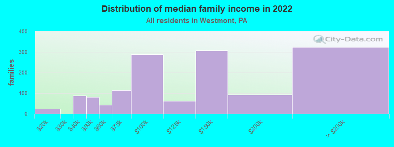 Distribution of median family income in 2022