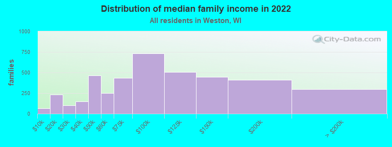 Distribution of median family income in 2022