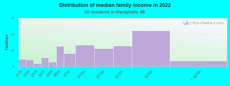 Distribution of median family income in 2022