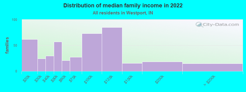 Distribution of median family income in 2022