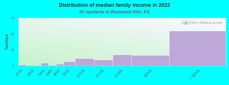 Distribution of median family income in 2022