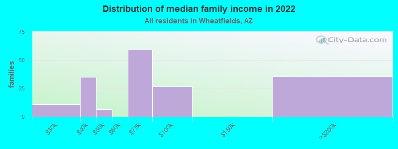 Distribution of median family income in 2022