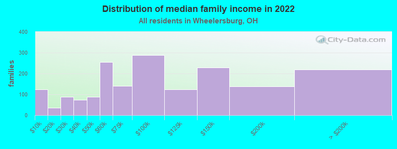 Distribution of median family income in 2022