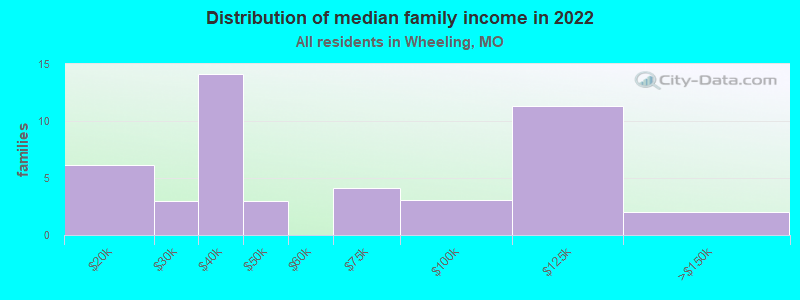 Distribution of median family income in 2022