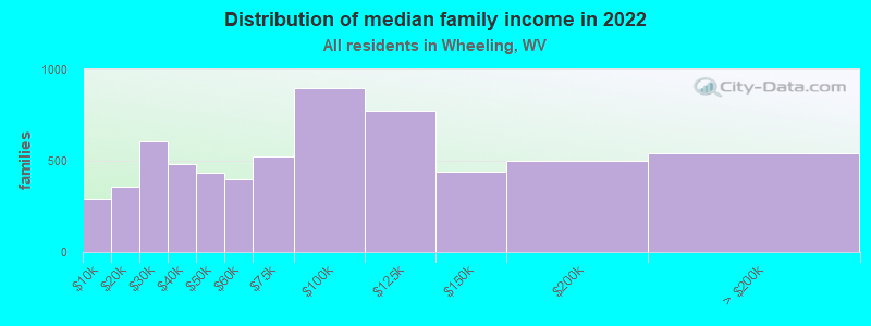 Distribution of median family income in 2022