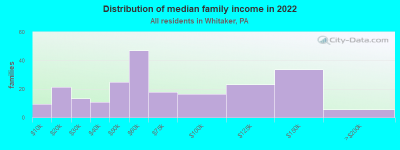 Distribution of median family income in 2022