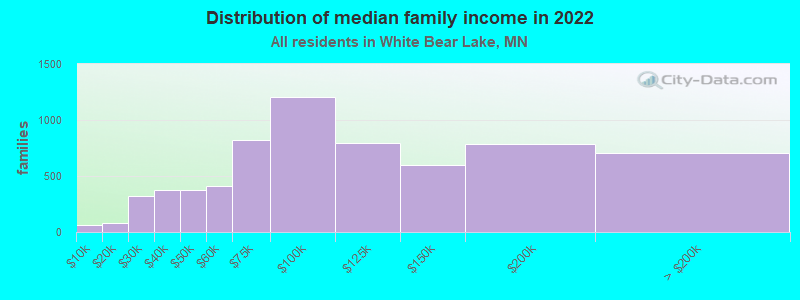 Distribution of median family income in 2022