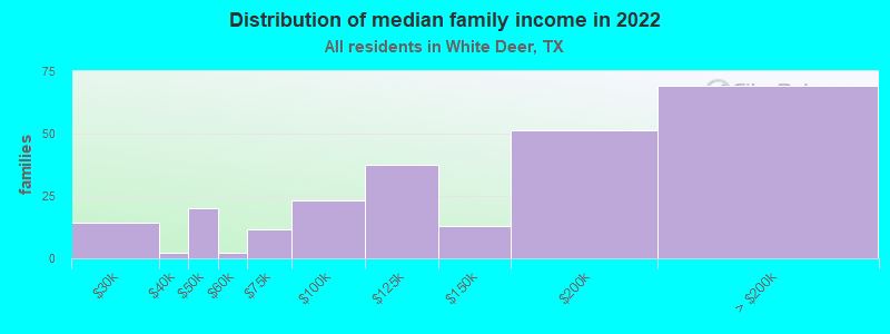 Distribution of median family income in 2022