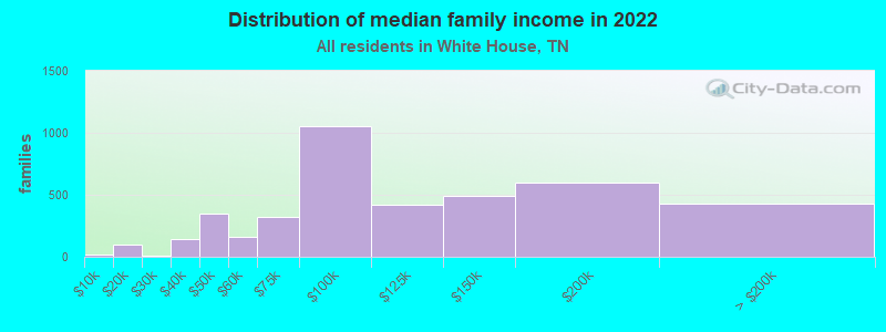 Distribution of median family income in 2022