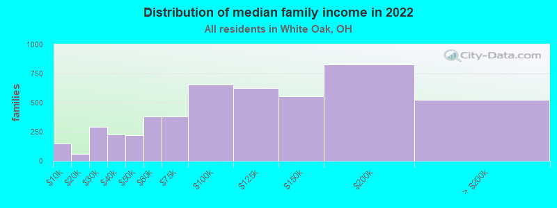 Distribution of median family income in 2022