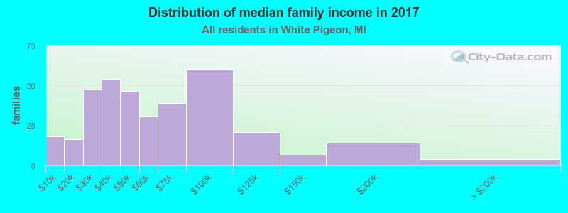 Distribution of median family income in 2022