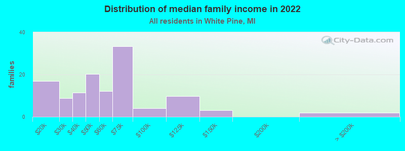 Distribution of median family income in 2022