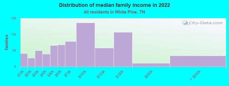 Distribution of median family income in 2022