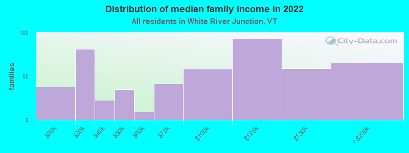 Distribution of median family income in 2022