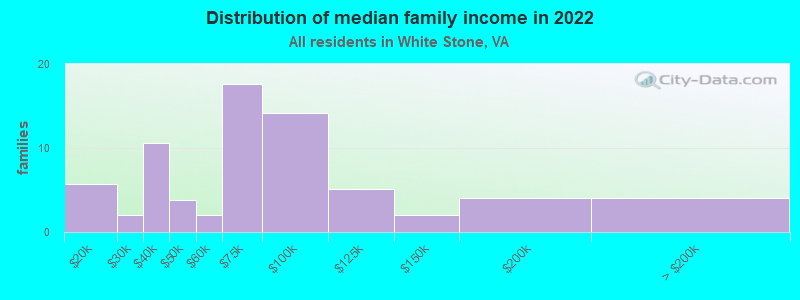 Distribution of median family income in 2022