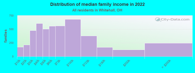 Distribution of median family income in 2022