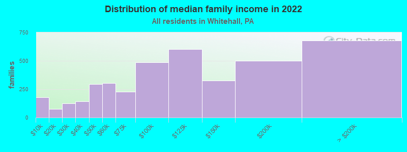 Distribution of median family income in 2022