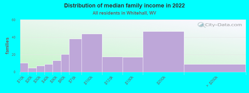 Distribution of median family income in 2022