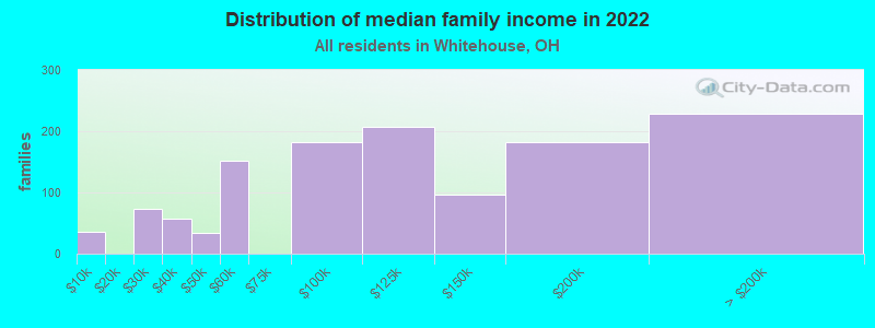 Distribution of median family income in 2022