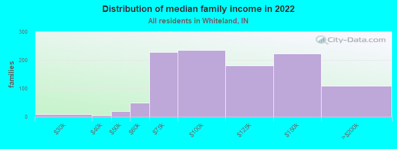 Distribution of median family income in 2022