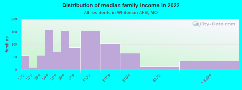 Distribution of median family income in 2022