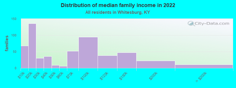 Distribution of median family income in 2022