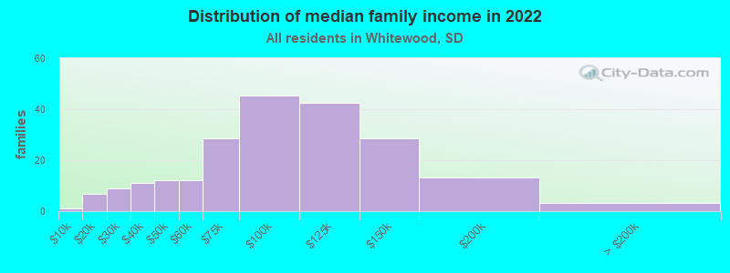 Distribution of median family income in 2022