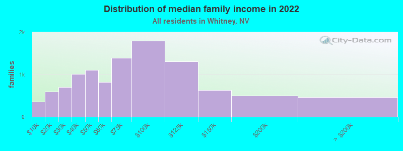 Distribution of median family income in 2022