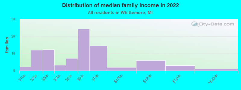 Distribution of median family income in 2022