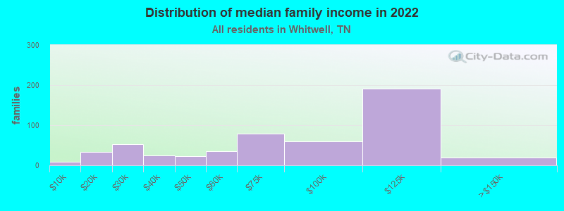 Distribution of median family income in 2022