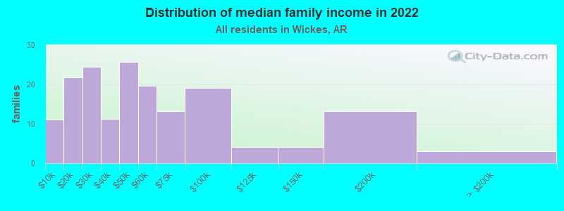 Distribution of median family income in 2022