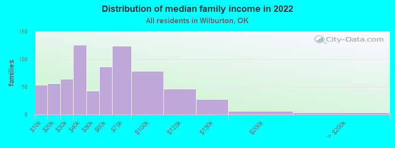 Distribution of median family income in 2022