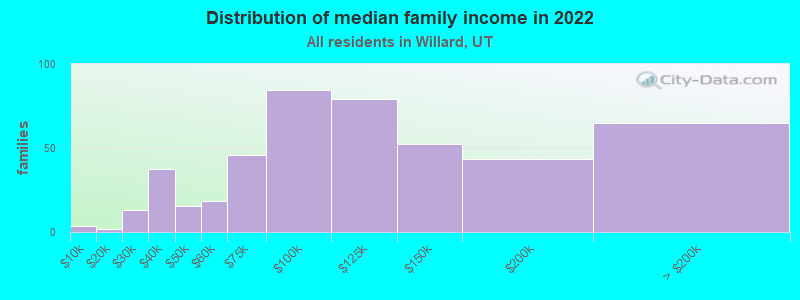 Distribution of median family income in 2022