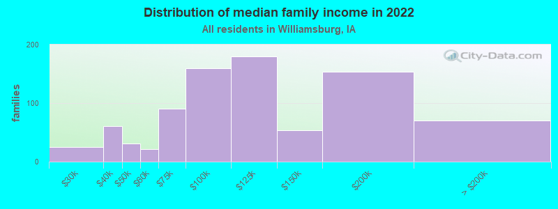 Distribution of median family income in 2022