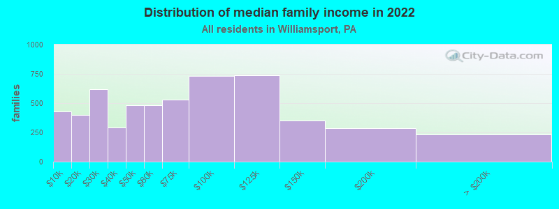 Distribution of median family income in 2022