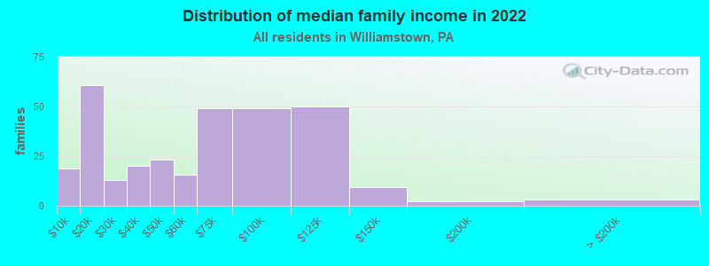 Distribution of median family income in 2022