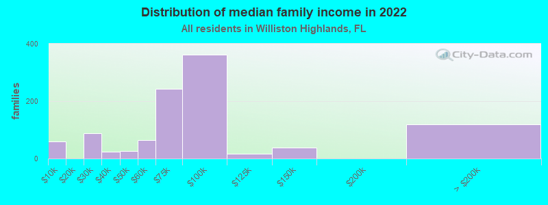 Distribution of median family income in 2022