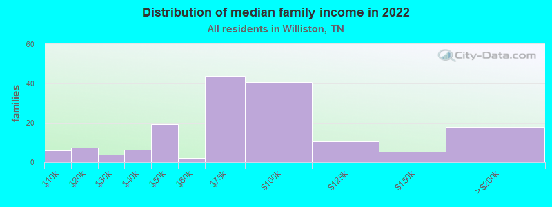 Distribution of median family income in 2022