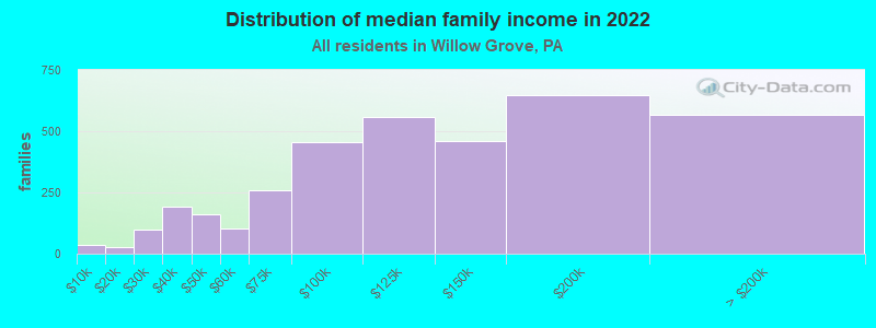 Distribution of median family income in 2022