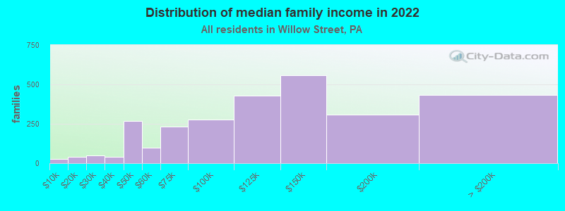 Distribution of median family income in 2022