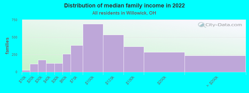 Distribution of median family income in 2022