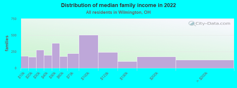 Distribution of median family income in 2022