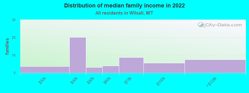 Distribution of median family income in 2022