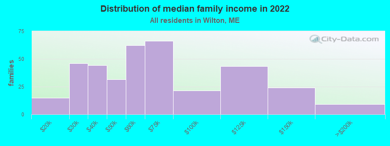 Distribution of median family income in 2022