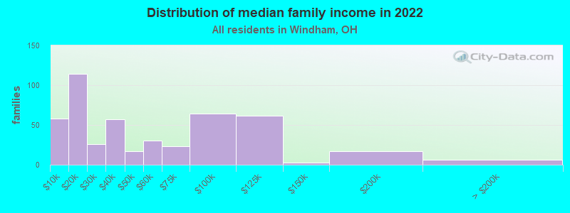 Distribution of median family income in 2022