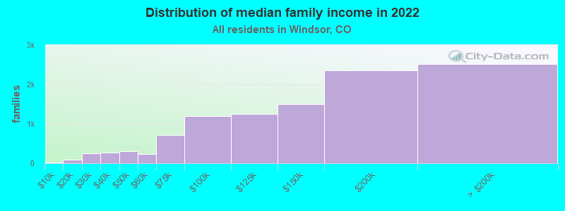 Distribution of median family income in 2022