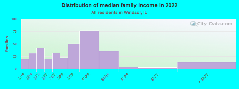 Distribution of median family income in 2022